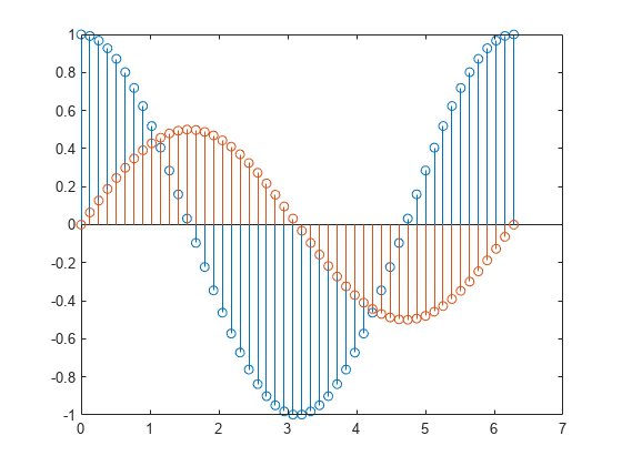 Figure contains an axes object. The axes object contains 2 objects of type stem.