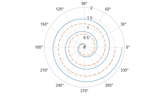 Figure contains an axes object with type polaraxes. The polaraxes object contains 2 objects of type line.