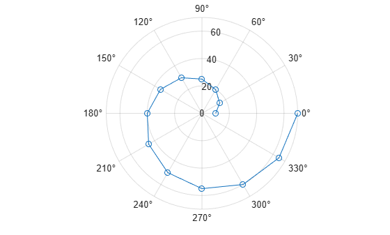 Figure contains an axes object with type polaraxes. The polaraxes object contains an object of type line.