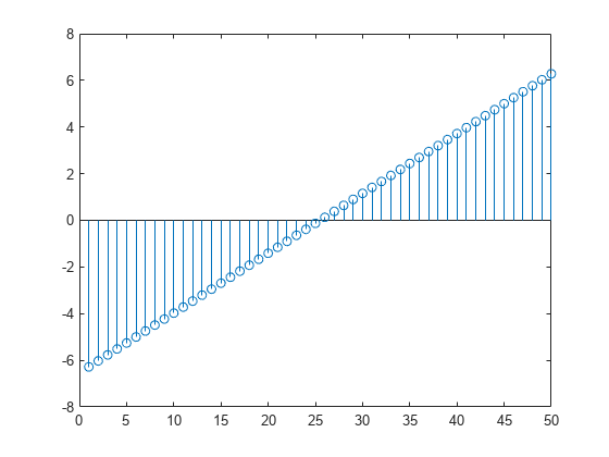 Figure contains an axes object. The axes object contains an object of type stem.