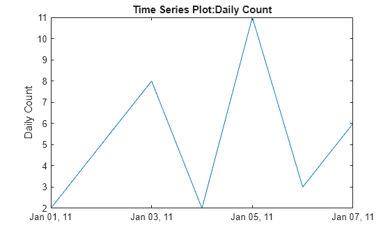 Figure contains an axes object. The axes object with title Time Series Plot:Daily Count, ylabel Daily Count contains an object of type line.