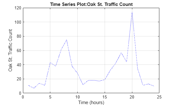 Figure contains an axes object. The axes object with title Time Series Plot:Oak St. Traffic Count, xlabel Time (hours), ylabel Oak St. Traffic Count contains an object of type line.