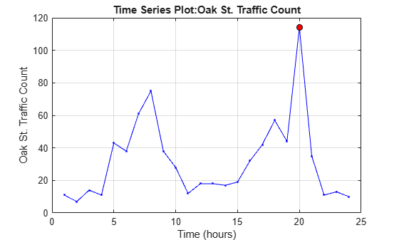 Figure contains an axes object. The axes object with title Time Series Plot:Oak St. Traffic Count, xlabel Time (hours), ylabel Oak St. Traffic Count contains 2 objects of type line. One or more of the lines displays its values using only markers