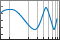 Semilogx plot