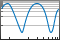 Semilogy plot