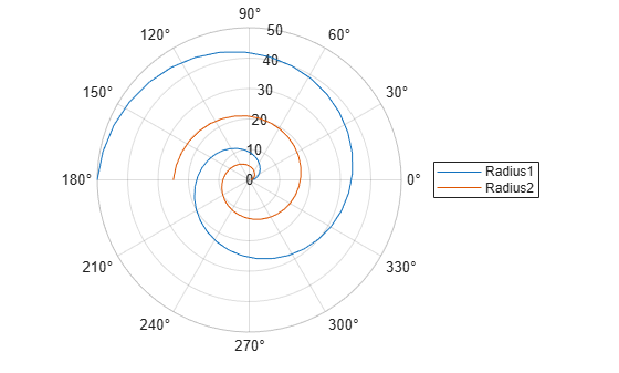 Figure contains an axes object with type polaraxes. The polaraxes object contains 2 objects of type line.