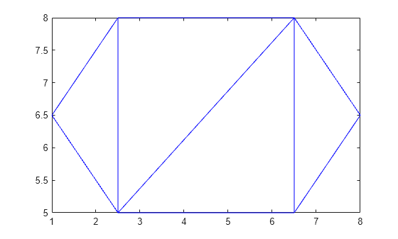 Figure contains an axes object. The axes object contains an object of type line.