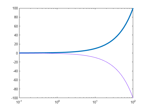 Figure contains an axes object. The axes object contains 2 objects of type line.