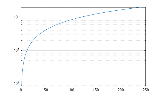 Figure contains an axes object. The axes object contains an object of type line.