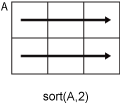 sort(A,2) row-wise operation