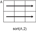 sort(A,2) row-wise operation