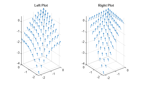 Figure contains 2 axes objects. Axes object 1 with title Left Plot contains an object of type quiver. Axes object 2 with title Right Plot contains an object of type quiver.