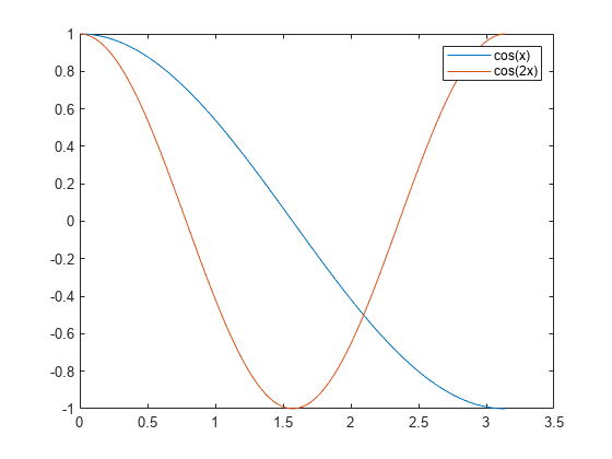 Figure contains an axes object. The axes object contains 2 objects of type line. These objects represent cos(x), cos(2x).