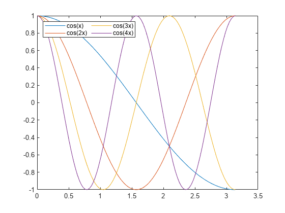 Figure contains an axes object. The axes object contains 4 objects of type line. These objects represent cos(x), cos(2x), cos(3x), cos(4x).