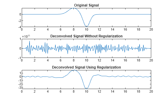 Figure contains 3 axes objects. Axes object 1 with title Original Signal contains an object of type line. Axes object 2 with title Deconvolved Signal Without Regularization contains an object of type line. Axes object 3 with title Deconvolved Signal Using Regularization contains an object of type line.