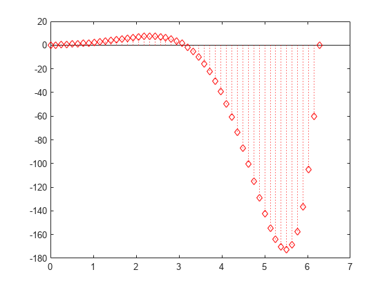 Figure contains an axes object. The axes object contains an object of type stem.