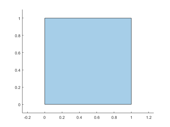 Plot of a square polyshape