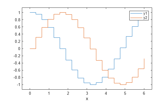 Figure contains an axes object. The axes object with xlabel x contains 2 objects of type stair.