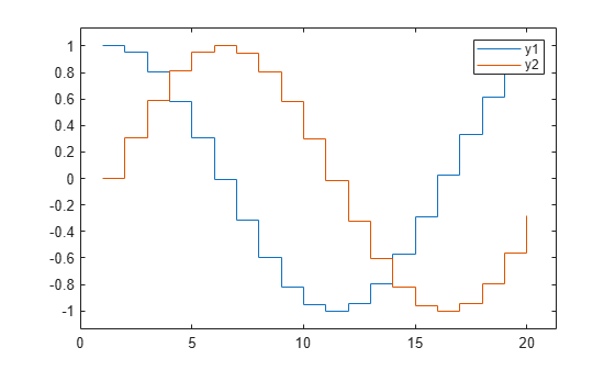 Figure contains an axes object. The axes object contains 2 objects of type stair.