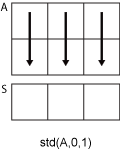 std(A,0,1) column-wise computation