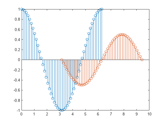 Figure contains an axes object. The axes object contains 2 objects of type stem.