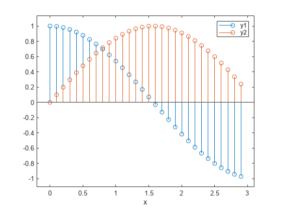 Figure contains an axes object. The axes object with xlabel x contains 2 objects of type stem.