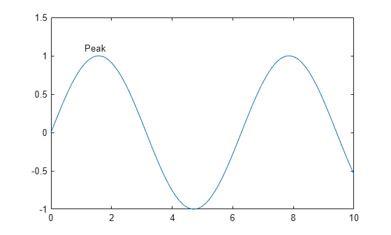 Figure contains an axes object. The axes object contains 2 objects of type line, text.