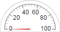 Semicircular gauge. The gauge has values from 0 to 100 laid out clockwise in a semicircle.