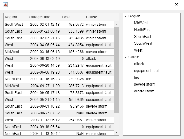 Figure window with a table and a tree. The table contains outage sample data, and the tree contains a node for each region and cause in the table data.