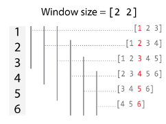 Illustration of a window size of [2 2] for a vector with six elements. The first window has three elements, the second has four elements, the next two windows have five elements, the second-to-last window has four elements, and the last window has three elements. Each window includes two previous values (when possible), the current value, and the next two values (when possible).