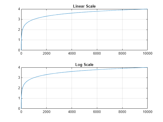Figure contains 2 axes objects. Axes object 1 with title Linear Scale contains an object of type line. Axes object 2 with title Log Scale contains an object of type line.