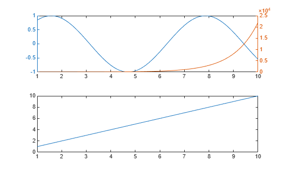 Figure contains 2 axes objects. Axes object 1 contains an object of type line. Axes object 2 contains an object of type line.