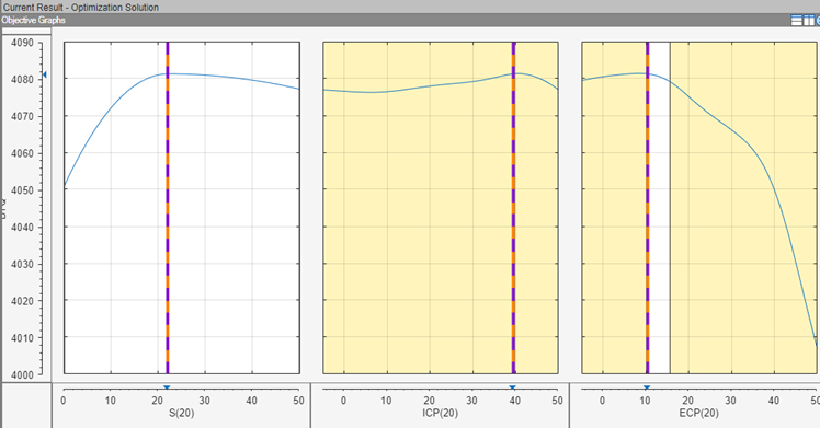 Objective Graphs for S(20), ICP(20), and ECP(20).