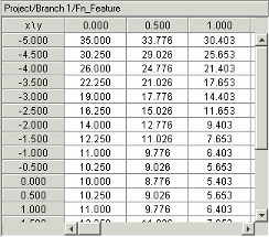 Table titled Project/Branch 1/Fn_Feature showing x and y values. Columns are labeled 0.000, 0.500, and 1.000. Rows list x values from -5.000 to 0.500 with corresponding numeric data.