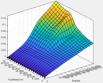 3D surface plot with colored gradient from blue to yellow showing relationship between FuelMassCmd and EngSpd on the X and Y axes, and a rising Z-axis value. Grid lines and data points are visible.