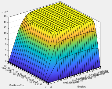 3D surface plot with gradient colors from blue to yellow showing relationship between FuelMassCmd and EngSpd on X and Y axes, and Z-axis values up to 0.016. Surface forms a flat plateau at the top with steep sides.