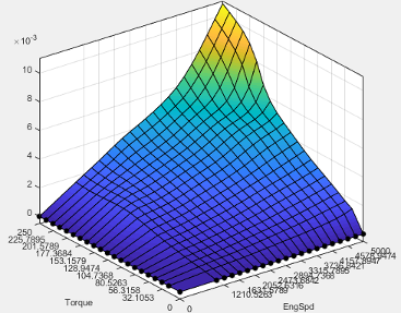 3D plot of fuel mass flow versus torque and engine speed