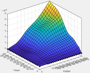 3D plot of hydrocarbon emission mass flow versus torque and engine speed