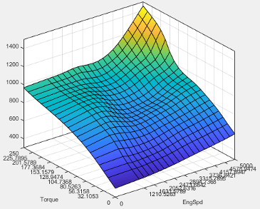 3D plot of exhaust temperature versus torque and engine speed