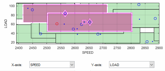 Load versus speed tolerance value plots