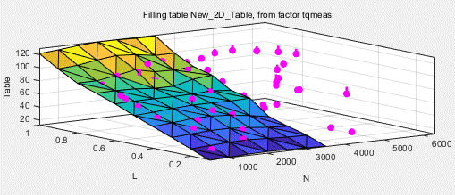 3D table of filling versus L and N.