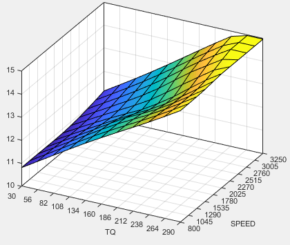 Pilot injection timing surface versus speed and torque.