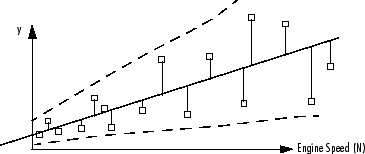 Line chart showing engine speed (N) on the horizontal axis and variable y on the vertical axis. A solid line runs diagonally upward with square markers and vertical error bars. Two dashed lines represent upper and lower bounds around the solid line.
