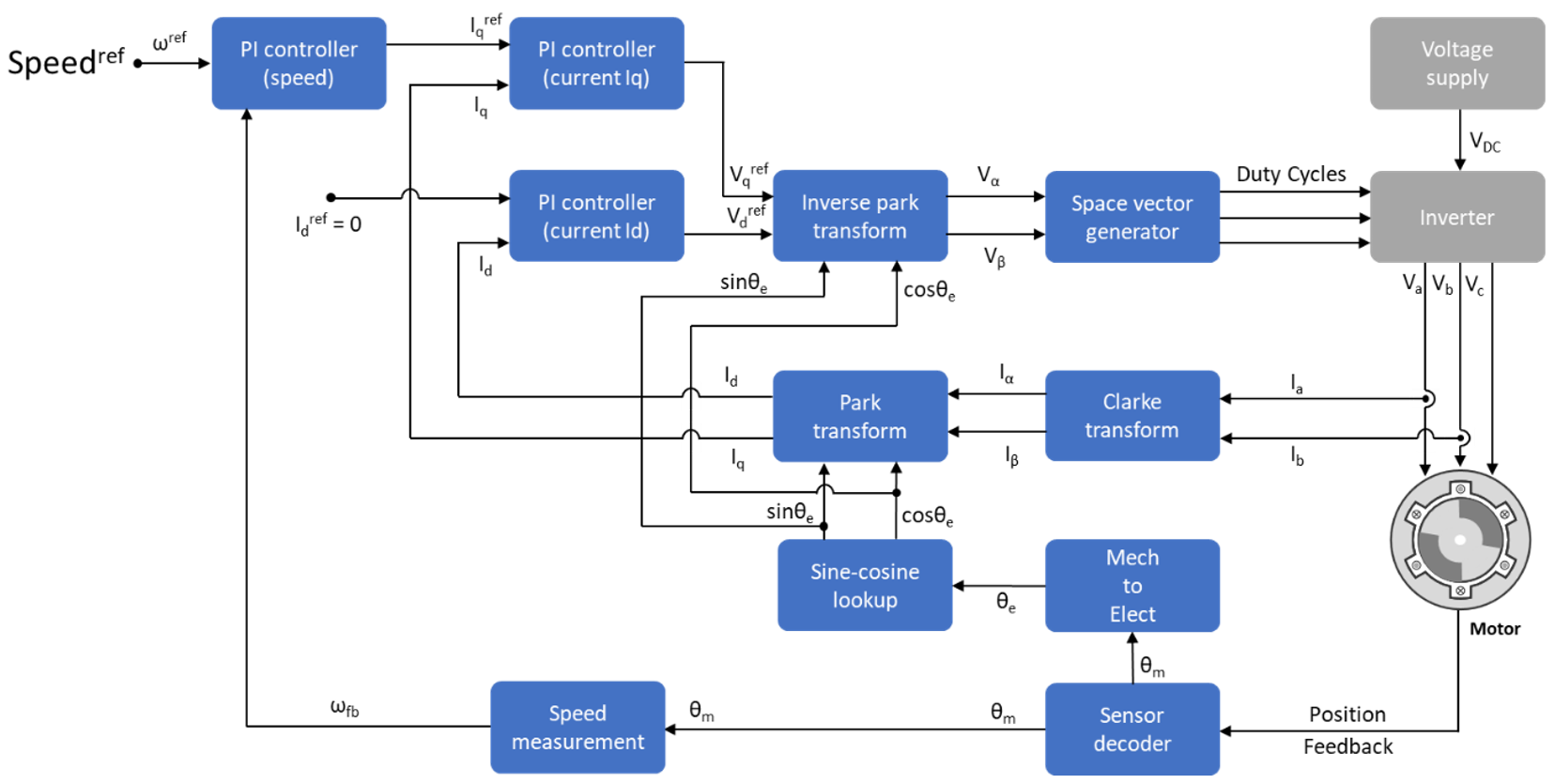 Open Loop and Closed Loop Control MATLAB Simulink MathWorks