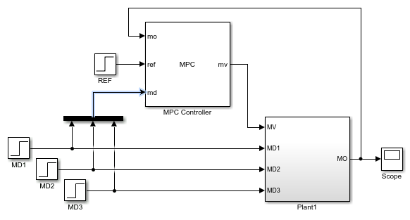 MPC controller in feedback with a plant. The connection is not correct because the md signal is not the same as the one connected to the plant inputs.