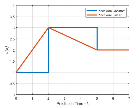 Optimal control moves for a control horizon of [2 3 2] and with the Optimization.MVInterpolationOrder property of the nonlinear MPC controller set to true: the manipulated variable starts from 1 for the first two control intervals and linearly increases to arrive at 3 at the end of the second control interval. From there it decreases to arrive at 2 at the end of the fifth control interval, and stays at that value until the end of the prediction horizon.