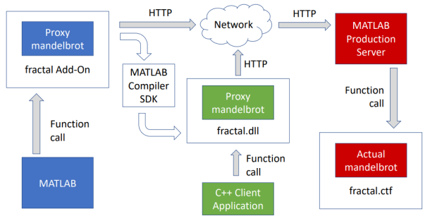 MATLAB client and C++ client interacting with an archive deployed to MATLAB Production Server.