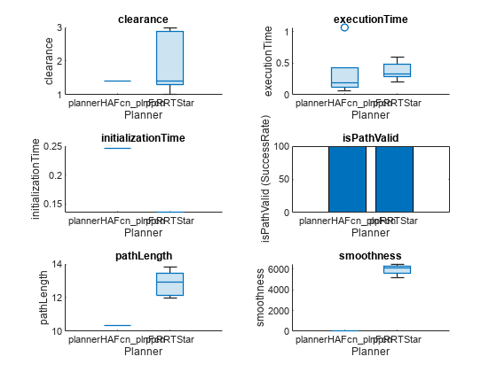 Figure contains 6 axes objects. Axes object 1 with title clearance, xlabel Planner, ylabel clearance contains an object of type boxchart. Axes object 2 with title executionTime, xlabel Planner, ylabel executionTime contains an object of type boxchart. Axes object 3 with title initializationTime, xlabel Planner, ylabel initializationTime contains an object of type boxchart. Axes object 4 with title isPathValid, xlabel Planner, ylabel isPathValid (SuccessRate) contains an object of type bar. Axes object 5 with title pathLength, xlabel Planner, ylabel pathLength contains an object of type boxchart. Axes object 6 with title smoothness, xlabel Planner, ylabel smoothness contains an object of type boxchart.