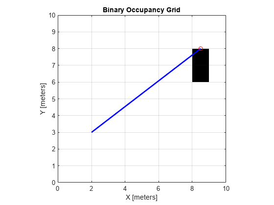 Figure contains an axes object. The axes object with title Binary Occupancy Grid, xlabel X [meters], ylabel Y [meters] contains 3 objects of type image, line. One or more of the lines displays its values using only markers