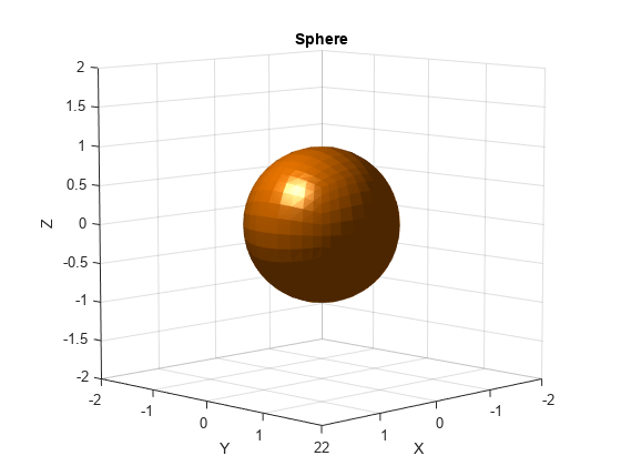 Figure contains an axes object. The axes object with title Sphere, xlabel X, ylabel Y contains an object of type patch.